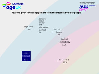Reasons given for disengagement from the internet by older people
Concerns
about
privacy
and
High costs information
3% overload D o n 't h a v e
5% Access
7%
Lack of
skill/ability
11%
L a c k o f
In t e r e s t
6 2 % N o t f o r m e
12%
 