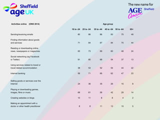 Activities online (ONS 2014)     Age group   
             
  16 to ­24 25 to ­34 35 to ­44 45 to ­54 55 to ­64 65+
             
Sending/receiving emails 80 86 86 83 75 49
             
Finding information about goods            
and services 71 84 87 84 75 44
             
Reading or downloading online            
news, newspapers or magazines 65 73 69 60 48 24
             
Social networking (eg Facebook            
or Twitter) 91 80 68 54 37 13
             
Using services related to travel or            
travel related accommodation 38 53 52 54 44 22
             
Internet banking 56 71 66 62 47 23
             
Selling goods or services over the            
Internet 24 36 35 26 15 8
             
Playing or downloading games,            
images, films or music 68 61 58 42 29 14
             
Creating websites or blogs 10 11 8 6 4 2
             
Making an appointment with a            
doctor or other health practitioner 8 8 11 13 15 5
             
 