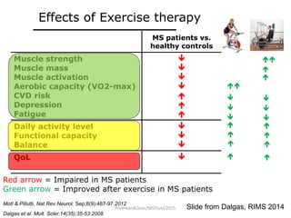 Ms Exercise Effects Exercise for people with MS: A summary of the evidence and ...