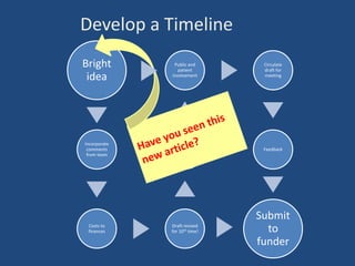 Develop a Timeline
Bright
idea

Public and
patient
involvement

Circulate
draft for
meeting

Incorporate
comments
from team

Feedback

Costs to
finances

Submit
to
funder

Draft revised
for 10th time!

 