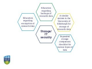 Expanded
storage
comparison
checklist for
various types of
data
A similar
system to the
University of
Edinburgh for
storage of
research data
Storage/
IT
security
Education
regarding
backups of
research data
Education
regarding
encryption of
research data
 