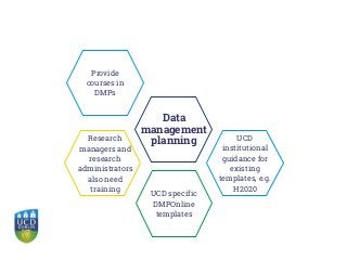 UCD
institutional
guidance for
existing
templates, e.g.
H2020
Data
management
planning
UCD specific
DMPOnline
templates
Provide
courses in
DMPs
Research
managers and
research
administrators
also need
training
 