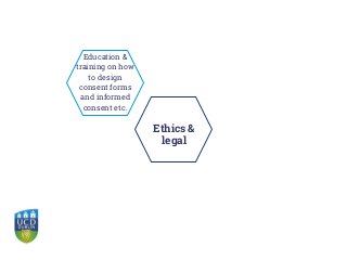Ethics &
legal
Education &
training on how
to design
consent forms
and informed
consent etc.
 