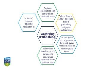 Investigate
funding streams
for publishing
research data or
making data
open.
Talk to funders
about allowing
time &
providing
budget for
publishing
Archiving
(Publishing)
Incentives
need to be put
in place to
encourage
researchers to
publish data
Explore
options for the
long-tail of
research data
A list of
domain
specific
repositories
 