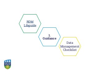 Data
Management
Checklist
1.
Guidance
RDM
Libguide
 