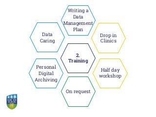Half day
workshop
Drop in
Clinics
2.
Training
On request
Writing a
Data
Management
Plan
Data
Caring
Personal
Digital
Archiving
 