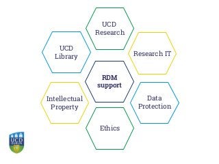 Data
Protection
Research IT
RDM
support
Ethics
UCD
Research
UCD
Library
Intellectual
Property
 