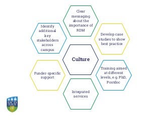 Training aimed
at different
levels, e.g. PhD,
Postdoc
Develop case
studies to show
best practice
Culture
Integrated
services
Clear
messaging
about the
importance of
RDM
Identify
additional
key
stakeholders
across
campus
Funder-specific
support
 
