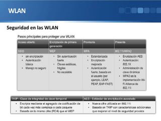 WLAN
Seguridad en las WLAN
 