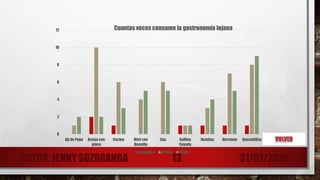 0
2
4
6
8
10
12
Ajì de Pepa Arveja con
gineo
Cecina Miel con
Quesillo
Cuy Gallina
Cuyada
Humitas Horchata Quesadillas
Cuantas veces consume la gastronomía lojana
A la semana Al mes Al año
31/07/2019AUTOR. JENNY SOZORANGA 13
 