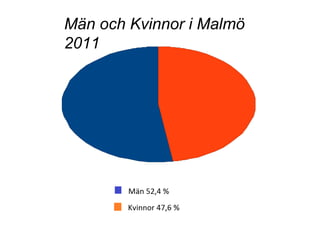 Män och Kvinnor i Malmö 2011 