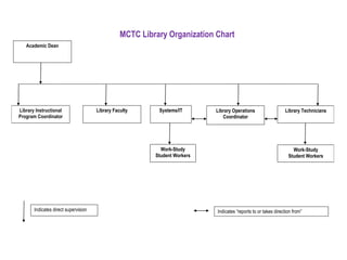 MCTC Library Organization Chart
   Academic Dean




Library Instructional                 Library Faculty      Systems/IT       Library Operations                  Library Technicians
Program Coordinator                                                            Coordinator




                                                            Work-Study                                              Work-Study
                                                          Student Workers                                         Student Workers




       Indicates direct supervision                                         Indicates “reports to or takes direction from”
 