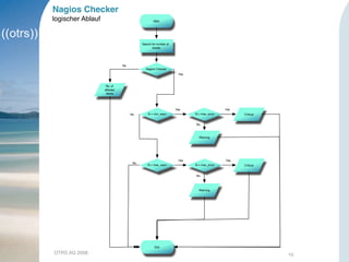 Start
Search for number of
tickets
N < min_warn
Warning
N > max_warn
Warning
N > max_error
N < max_error Critical
Critical
End
Yes
No
Yes
Yes Yes
No
No
No
Nagios Checker
No. of
affected
items
No
Yes
OTRS AG 2008 10
Nagios Checker
logischer Ablauf
 