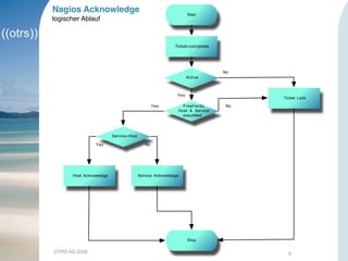 Start
Freefields
Host & Service
populated
TicketLockUpdate
Service=Host
Stop
Host Acknowledge Service Acknowledge
Ticket Lock
Active
No
No
No
Yes
Yes
Yes
OTRS AG 2008 6
Nagios Acknowledge
logischer Ablauf
 