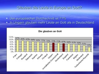 Glauben die Leute in Europa an Gott? Der europäischer Durchschnitt ist 71% In Ungarn glauben mehr Leute an Gott als in Deutschland 