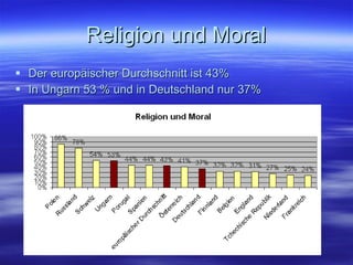 Religion und Moral Der europäischer Durchschnitt ist 43% In Ungarn 53 % und in Deutschland nur 37% 