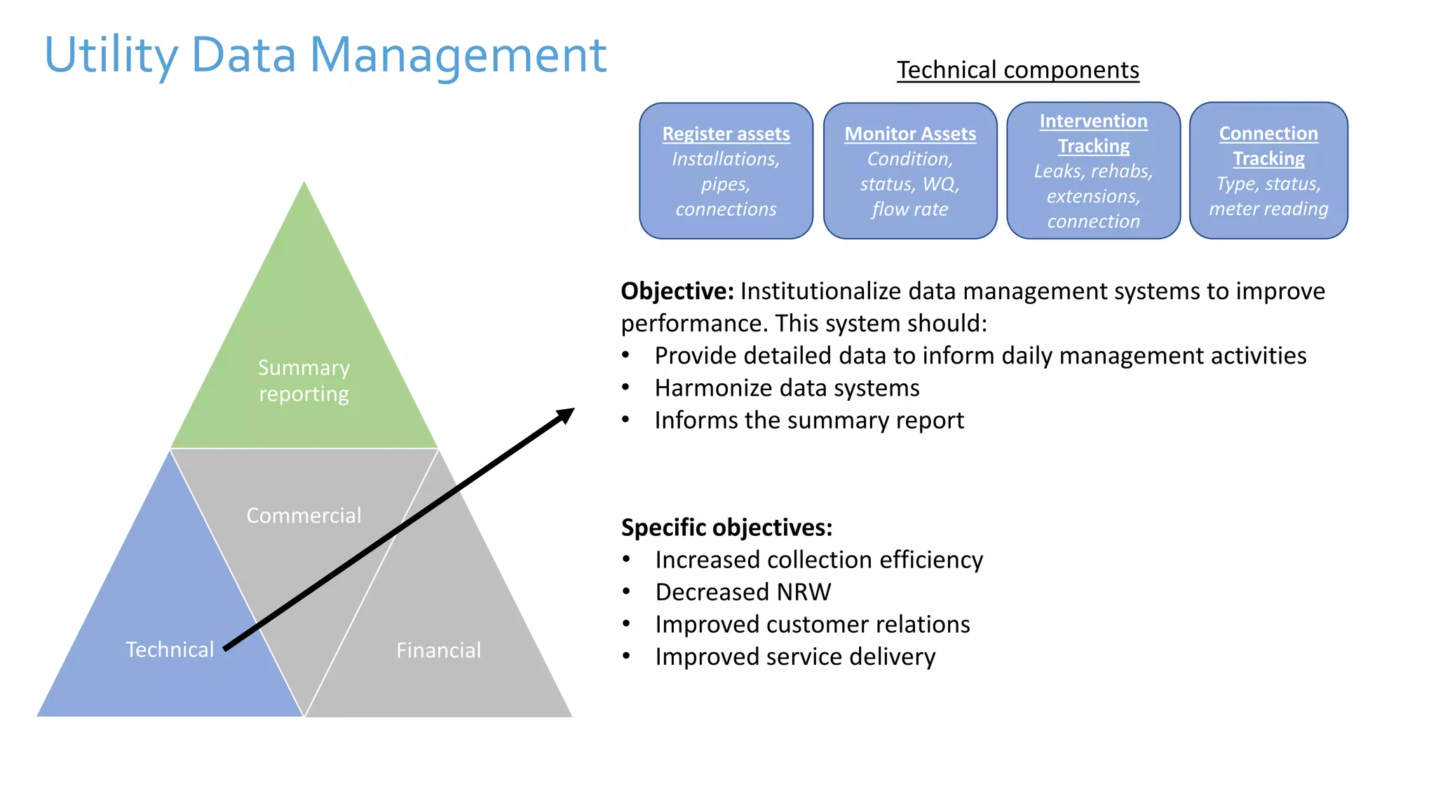 Utility Data Management
Summary
reporting
Technical
Commercial
Financial
Register assets
Installations,
pipes,
connections
Monitor Assets
Condition,
status, WQ,
flow rate
Intervention
Tracking
Leaks, rehabs,
extensions,
connection
Connection
Tracking
Type, status,
meter reading
Technical components
Specific objectives:
• Increased collection efficiency
• Decreased NRW
• Improved customer relations
• Improved service delivery
Objective: Institutionalize data management systems to improve
performance. This system should:
• Provide detailed data to inform daily management activities
• Harmonize data systems
• Informs the summary report
 