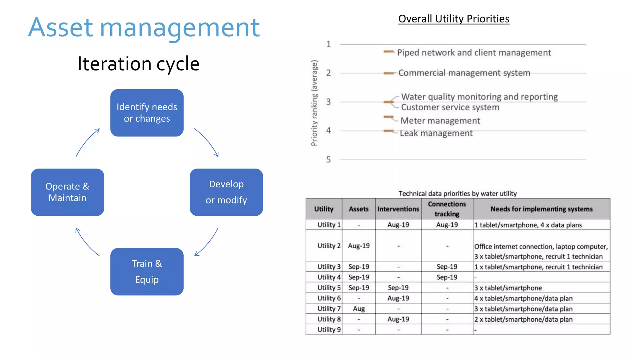 Asset management
Iteration cycle
Overall Utility Priorities
Identify needs
or changes
Develop
or modify
Train &
Equip
Operate &
Maintain
 