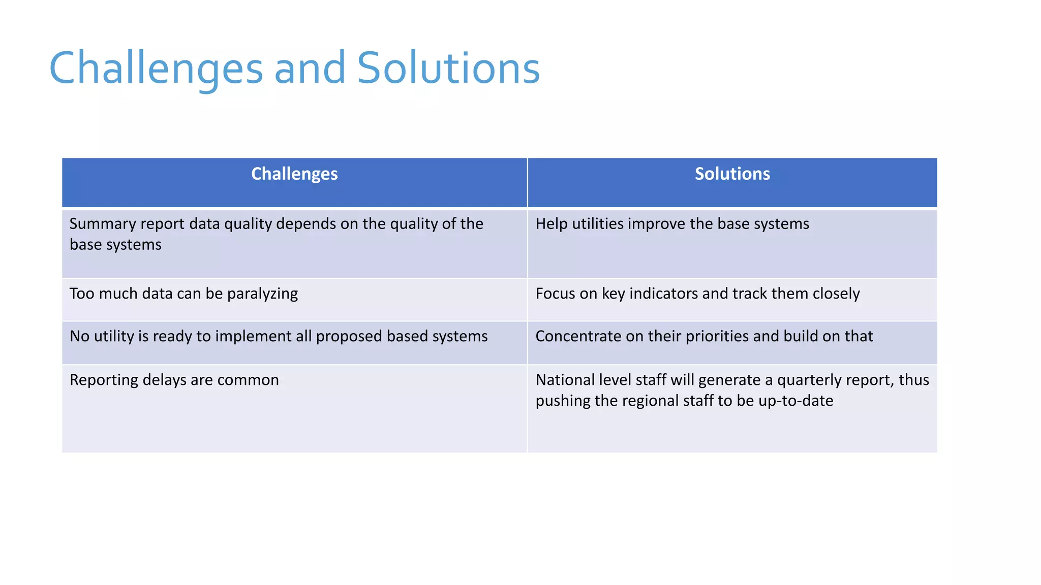 Challenges and Solutions
Challenges Solutions
Summary report data quality depends on the quality of the
base systems
Help utilities improve the base systems
Too much data can be paralyzing Focus on key indicators and track them closely
No utility is ready to implement all proposed based systems Concentrate on their priorities and build on that
Reporting delays are common National level staff will generate a quarterly report, thus
pushing the regional staff to be up-to-date
 