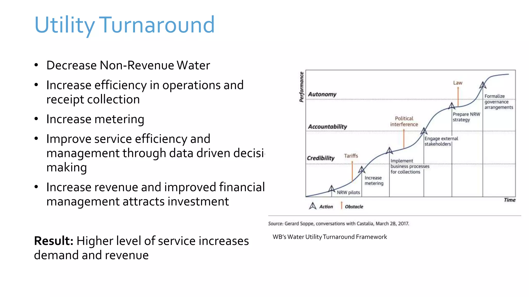 UtilityTurnaround
• Decrease Non-Revenue Water
• Increase efficiency in operations and
receipt collection
• Increase metering
• Improve service efficiency and
management through data driven decision
making
• Increase revenue and improved financial
management attracts investment
Result: Higher level of service increases
demand and revenue
WB’s Water UtilityTurnaround Framework
 