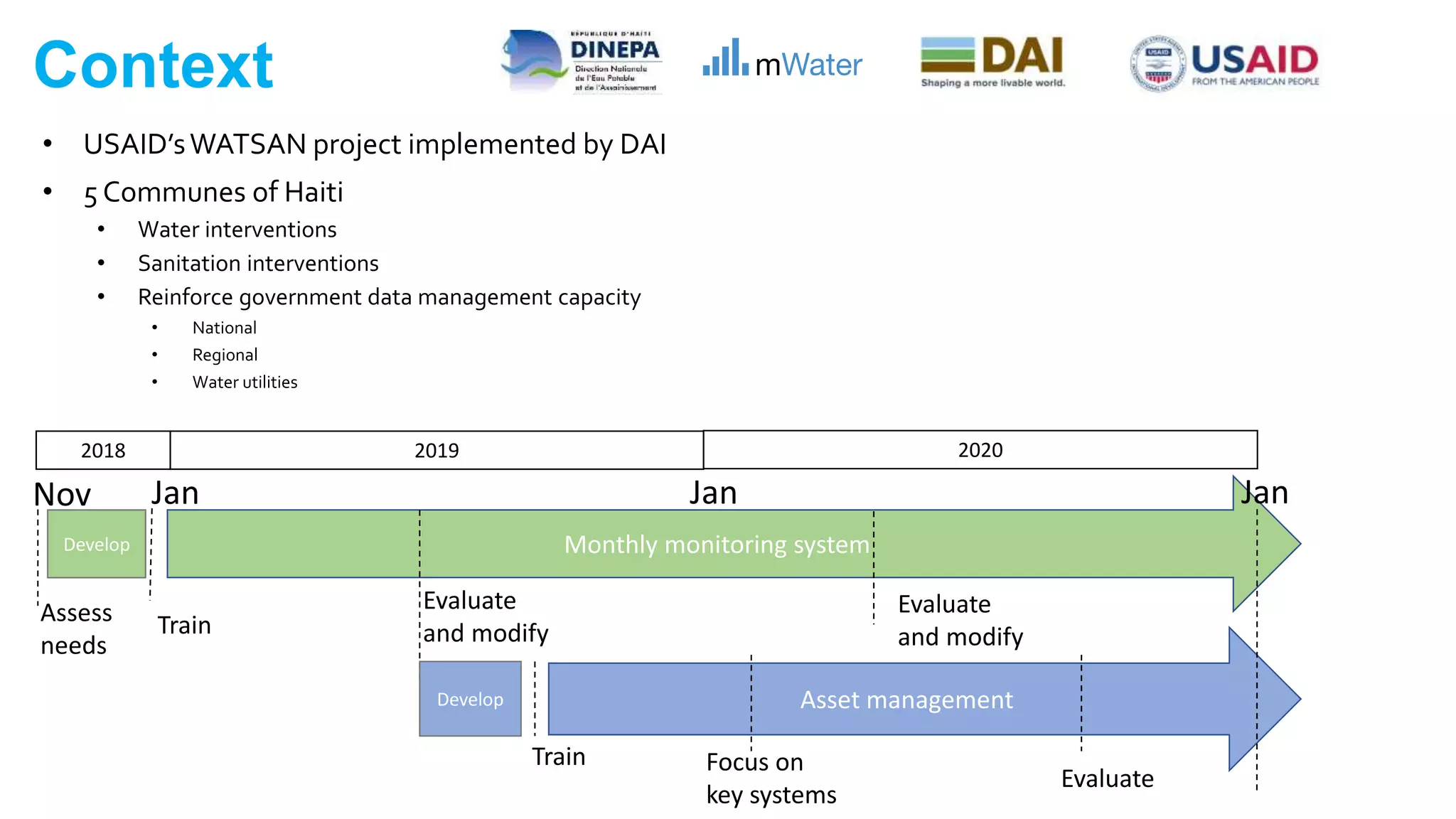 Asset management
Monthly monitoring system
Context
Nov Jan Jan Jan
2018 2019 2020
Develop
Train
Assess
needs
Evaluate
and modify
Develop
Focus on
key systems
Train
• USAID’sWATSAN project implemented by DAI
• 5 Communes of Haiti
• Water interventions
• Sanitation interventions
• Reinforce government data management capacity
• National
• Regional
• Water utilities
Evaluate
and modify
Evaluate
 