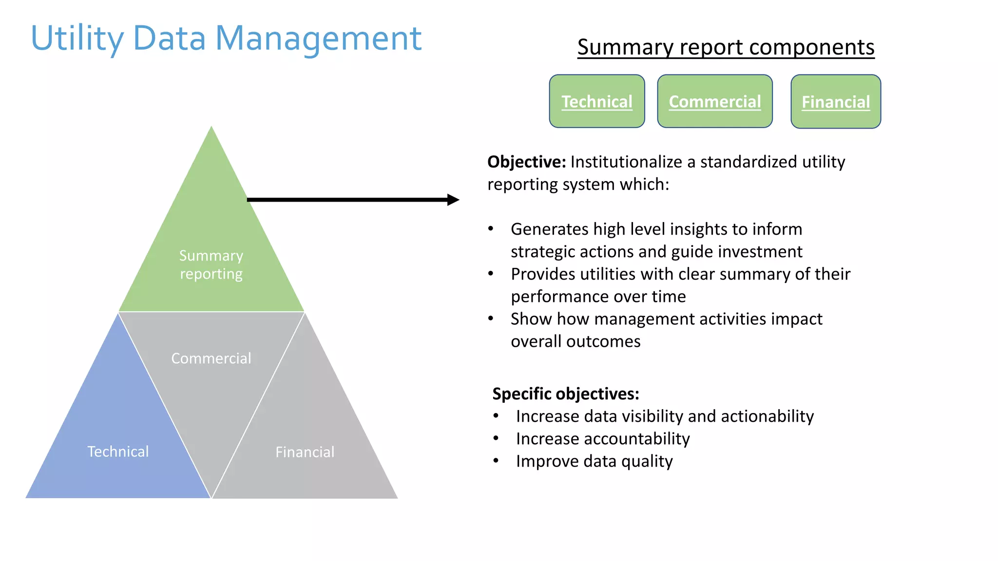 Utility Data Management
Summary
reporting
Technical
Commercial
Financial
Technical Commercial Financial
Summary report components
Specific objectives:
• Increase data visibility and actionability
• Increase accountability
• Improve data quality
Objective: Institutionalize a standardized utility
reporting system which:
• Generates high level insights to inform
strategic actions and guide investment
• Provides utilities with clear summary of their
performance over time
• Show how management activities impact
overall outcomes
 