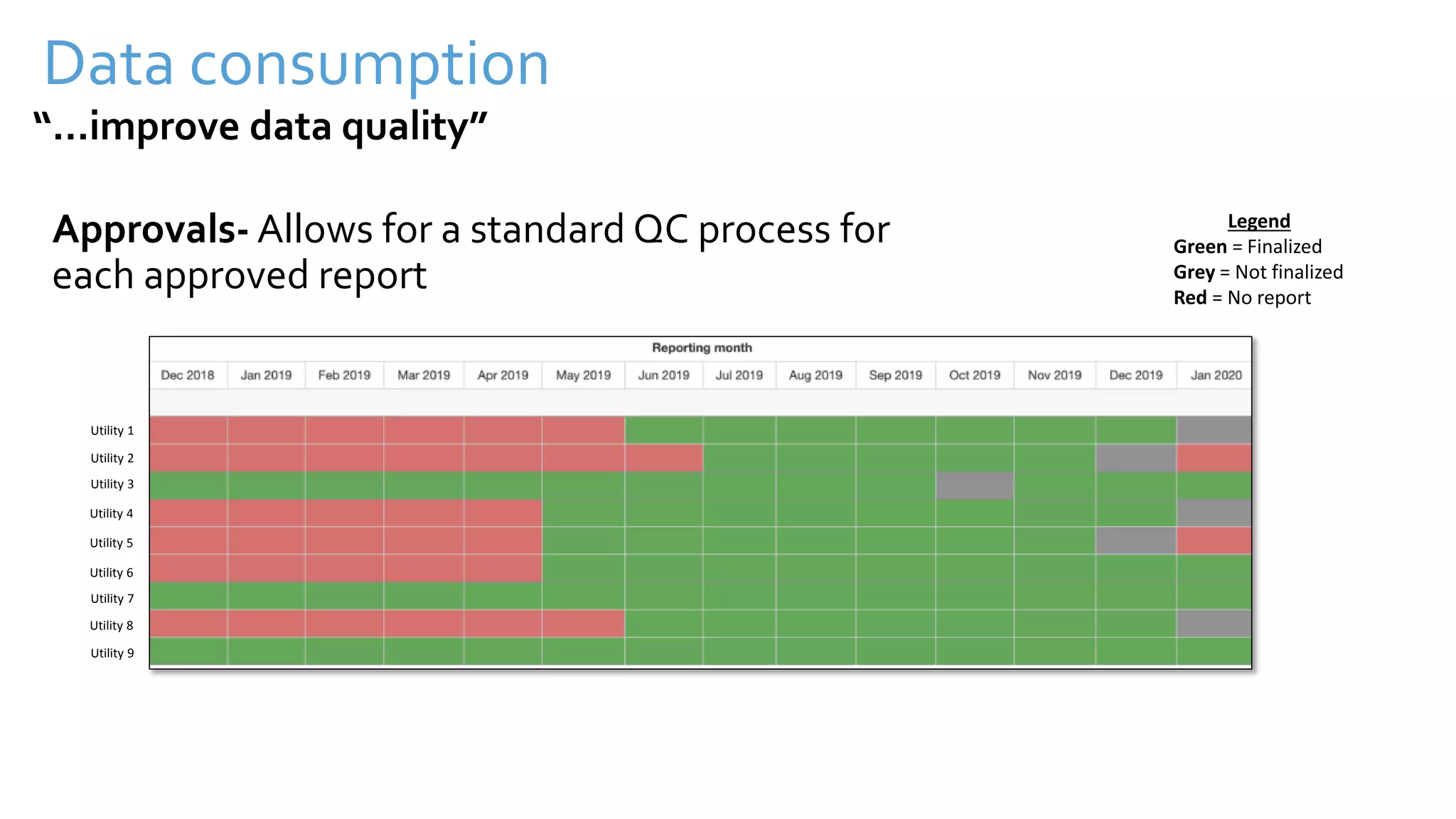 Data consumption
“…improve data quality”
Approvals- Allows for a standard QC process for
each approved report
Utility 1
Utility 2
Utility 3
Utility 4
Utility 5
Utility 6
Utility 7
Utility 8
Utility 9
Legend
Green = Finalized
Grey = Not finalized
Red = No report
 