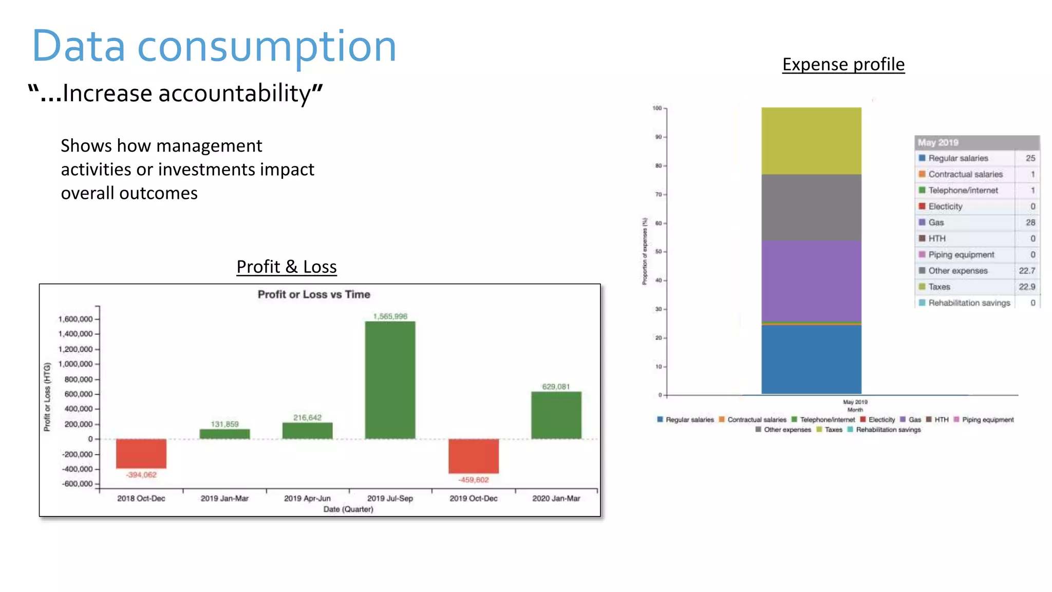 Data consumption
Profit & Loss
“…Increase accountability”
Shows how management
activities or investments impact
overall outcomes
Expense profile
 