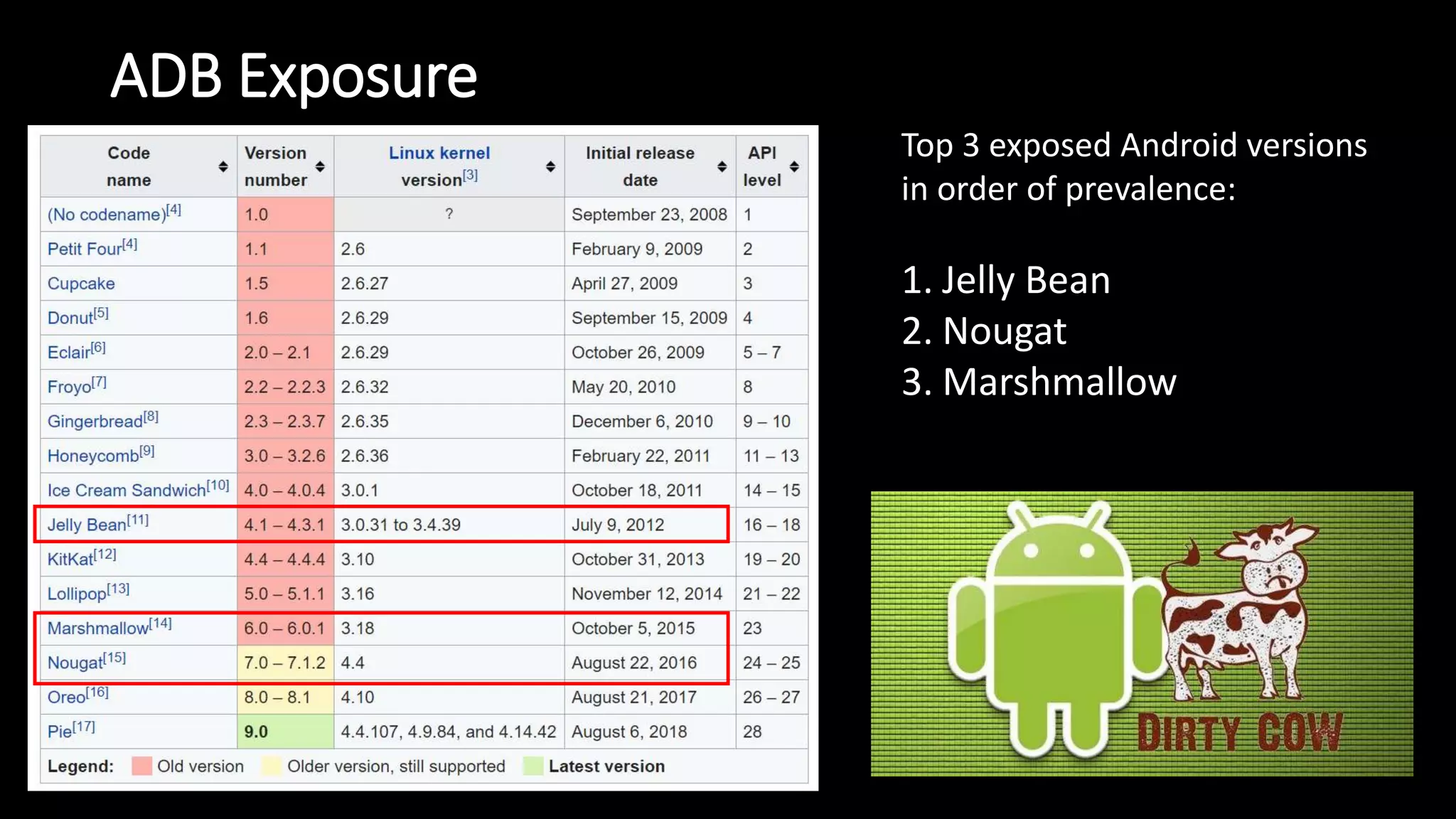ADB Exposure
Top 3 exposed Android versions
in order of prevalence:
1. Jelly Bean
2. Nougat
3. Marshmallow
 