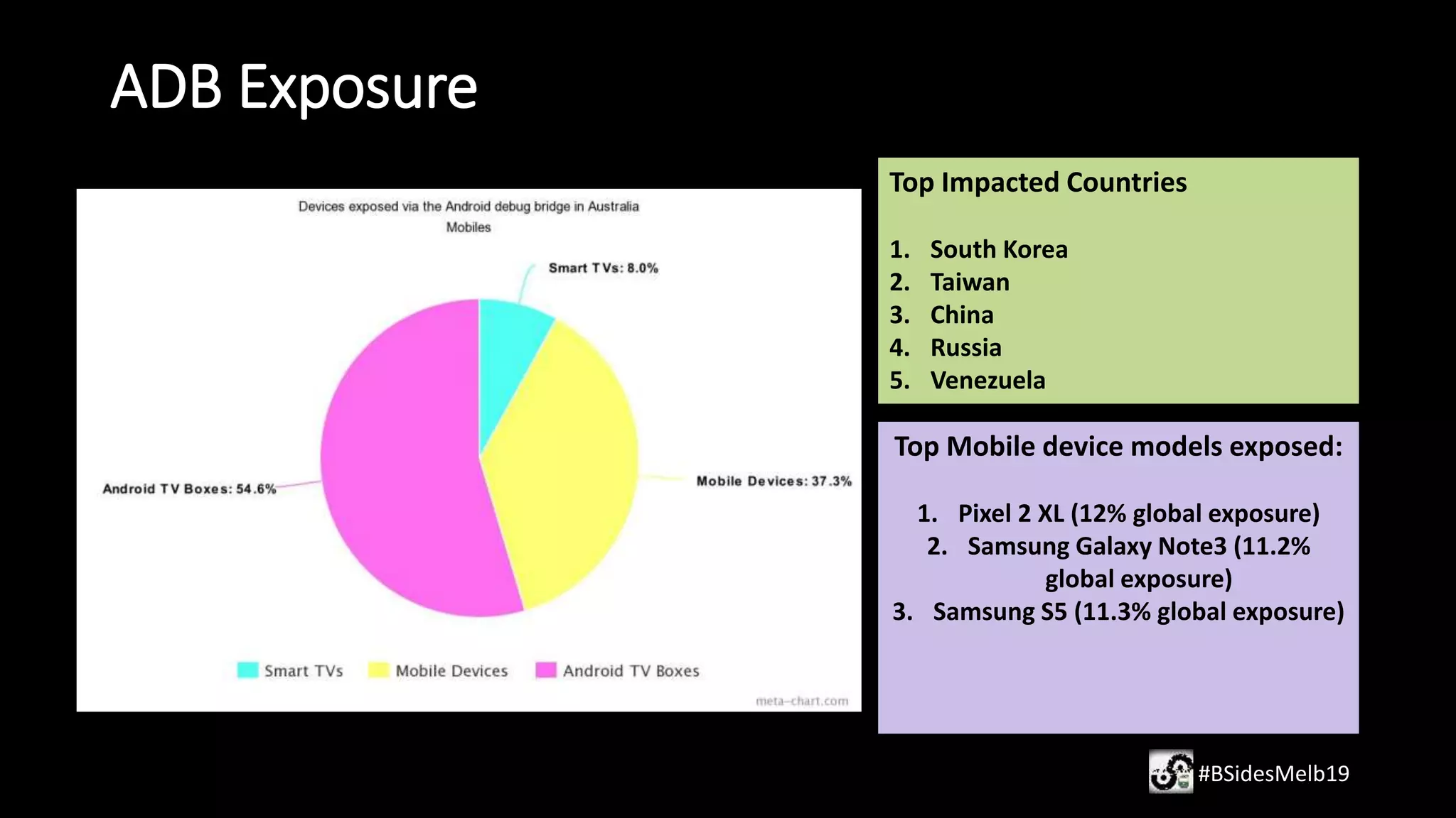 ADB Exposure
#BSidesMelb19
Top Mobile device models exposed:
1. Pixel 2 XL (12% global exposure)
2. Samsung Galaxy Note3 (11.2%
global exposure)
3. Samsung S5 (11.3% global exposure)
Top Impacted Countries
1. South Korea
2. Taiwan
3. China
4. Russia
5. Venezuela
 