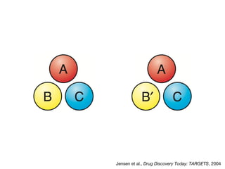 Jensen et al., Drug Discovery Today: TARGETS, 2004

 