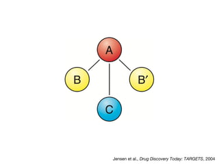 Jensen et al., Drug Discovery Today: TARGETS, 2004

 