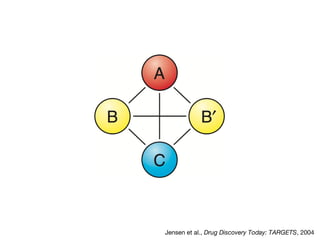 Jensen et al., Drug Discovery Today: TARGETS, 2004

 