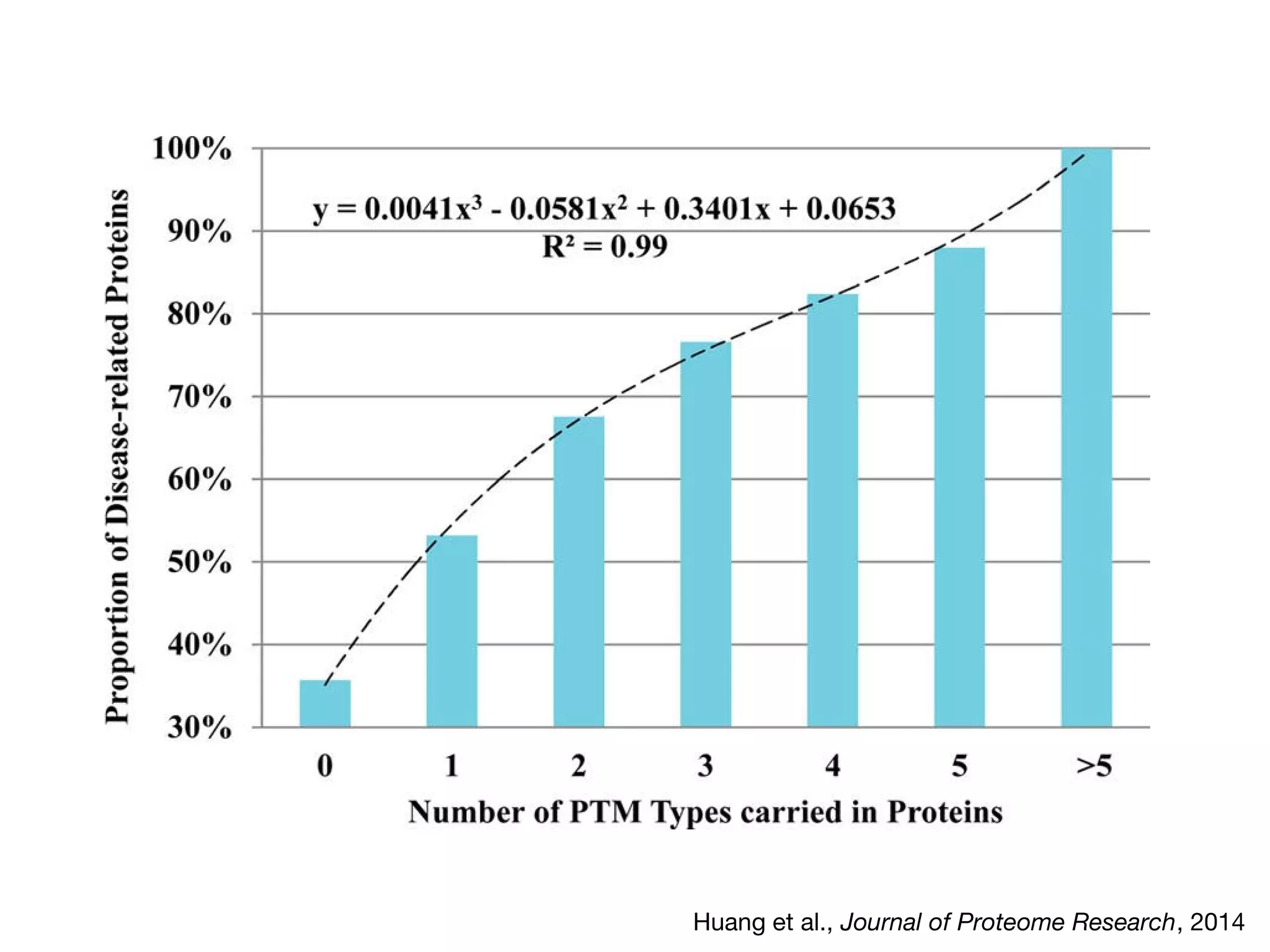 Huang et al., Journal of Proteome Research, 2014
