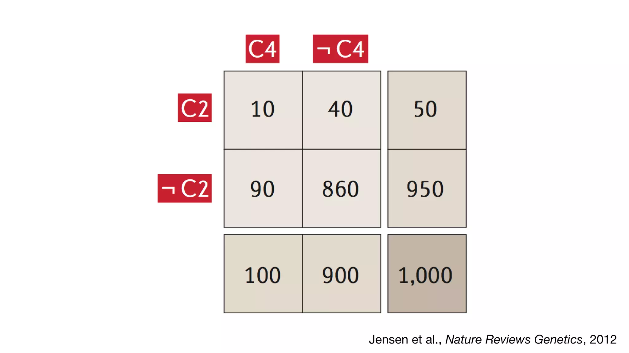 Jensen et al., Nature Reviews Genetics, 2012
 