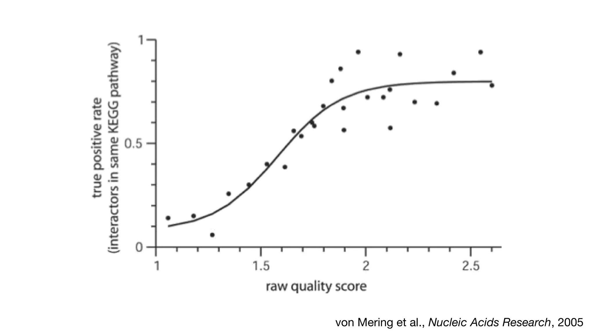 von Mering et al., Nucleic Acids Research, 2005
 