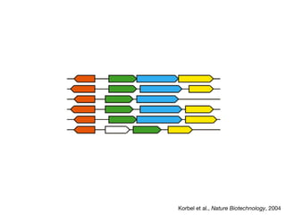 Korbel et al., Nature Biotechnology, 2004
 