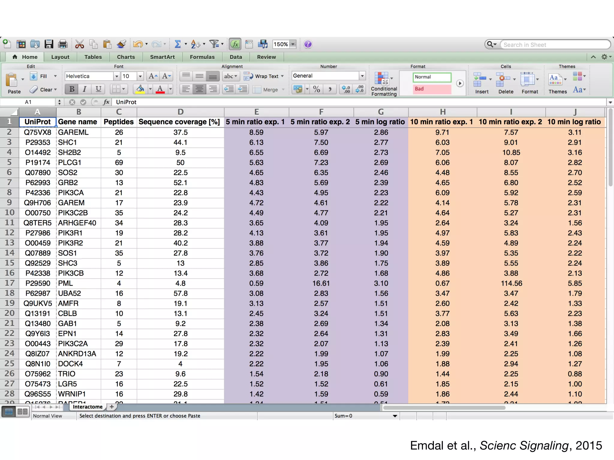 Emdal et al., Scienc Signaling, 2015