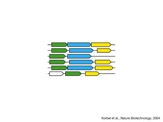 Korbel et al., Nature Biotechnology, 2004
 