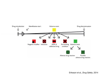 Eriksson et al., Drug Safety, 2014
Drug introduction Drug discontinuation
Adverse eventNegative modifier Indication Pre-existing
condition
Adverse drug reaction Possible
adverse drug reaction
Adverse event
ADR of
additional drug
Identification start
 