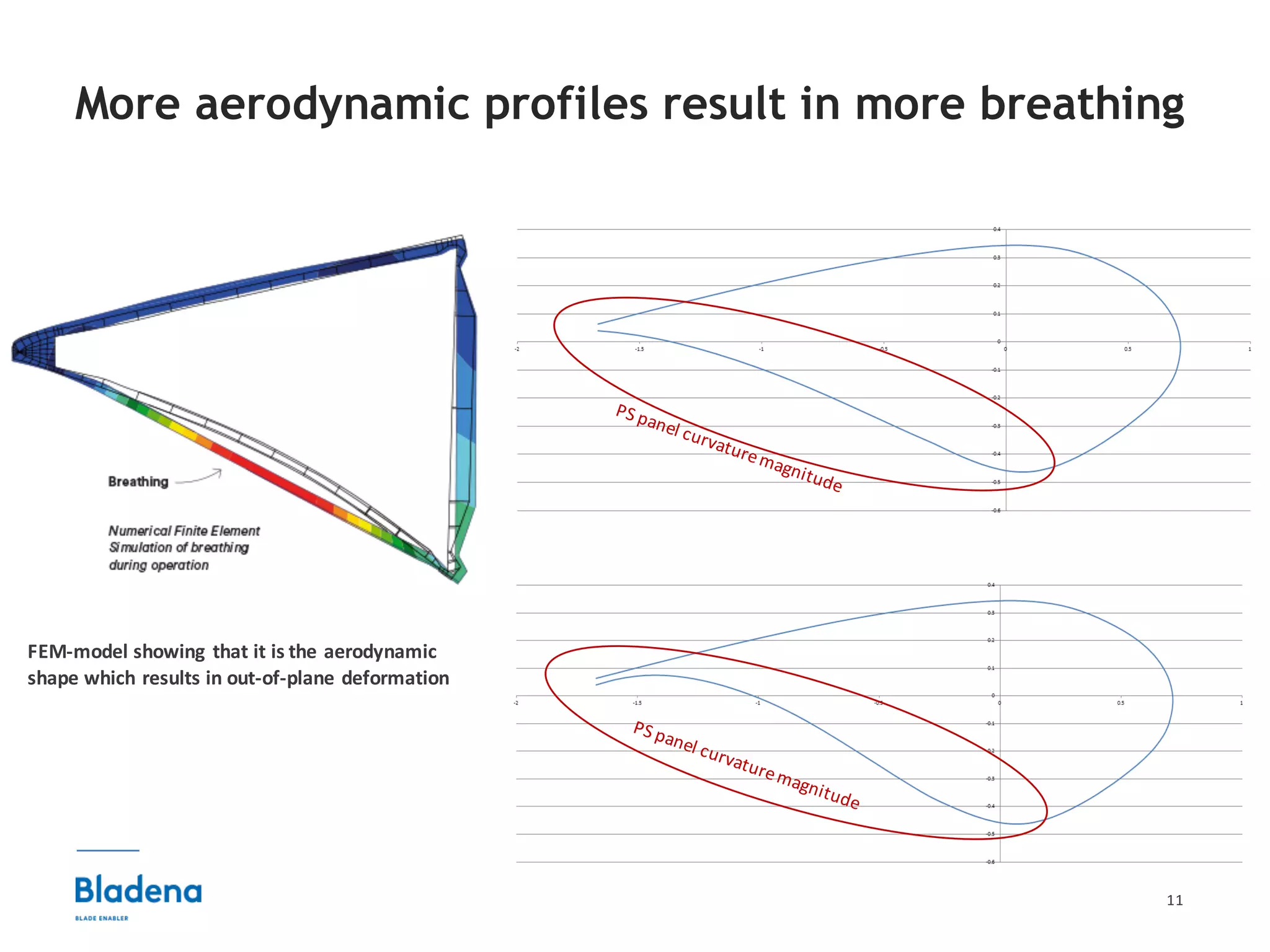 11
More aerodynamic profiles result in more breathing
FEM-model	showing that it	is	the	aerodynamic
shape which results in	out-of-plane	deformation
 