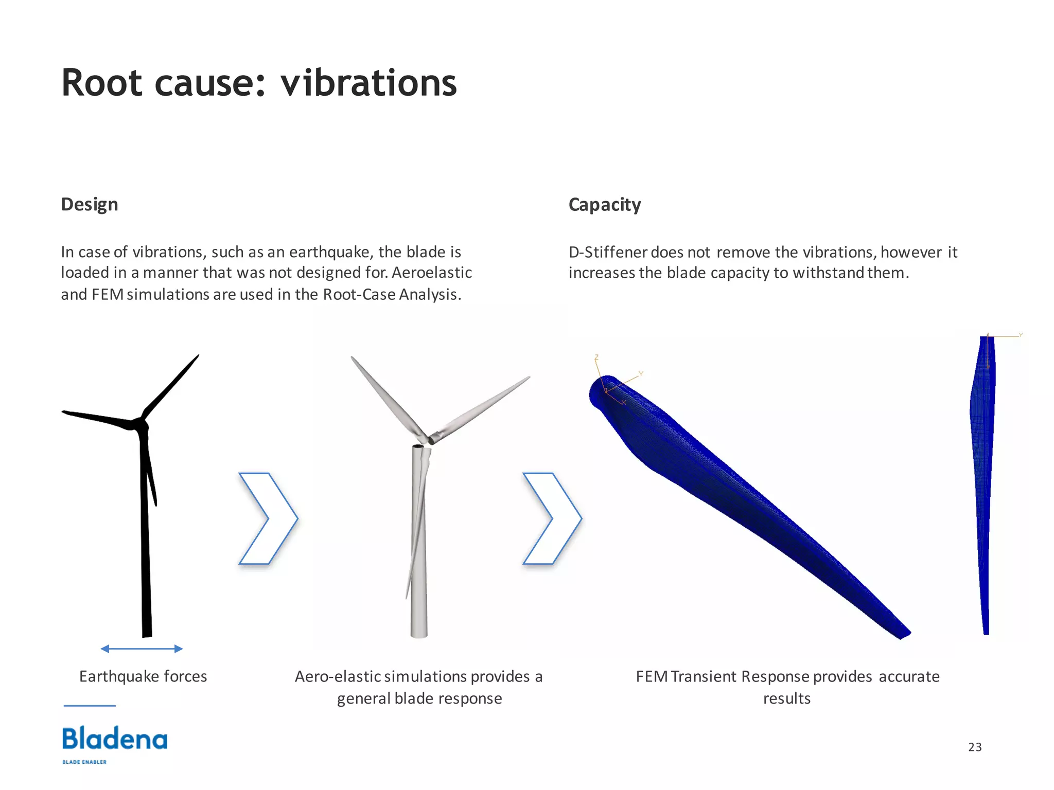 23
Root cause: vibrations
Design
In	case	of	vibrations,	such	as	an	earthquake,	the	blade	is	
loaded	in	a	manner	that	was	not	designed	for.	Aeroelastic	
and	FEM	simulations	are	used	in	the	Root-Case	Analysis.
Earthquake	forces FEM	Transient	Response	provides	accurate	
results		
Aero-elastic	simulations	provides	a	
general	blade	response
Capacity
D-Stiffener	does	not	remove	the	vibrations,	however	it	
increases	the	blade	capacity	to	withstand	them.
 