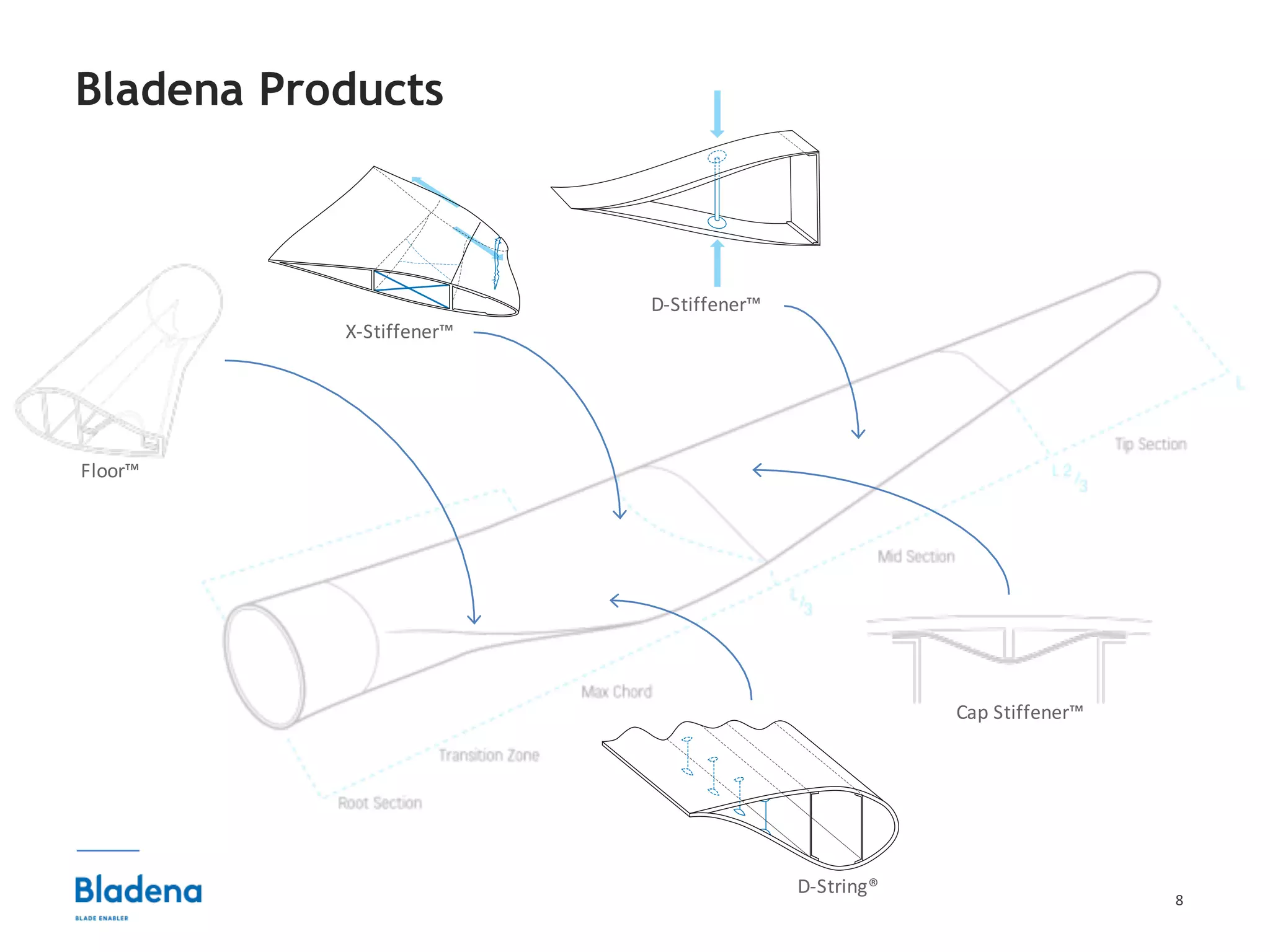 8
Bladena Products
Floor™
X-Stiffener™
D-Stiffener™
D-String®
Cap	Stiffener™
 