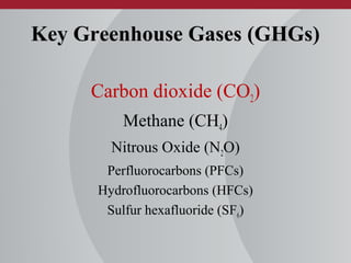 Key Greenhouse Gases (GHGs)
Carbon dioxide (CO2)
Methane (CH4)
Nitrous Oxide (N2O)
Perfluorocarbons (PFCs)
Hydrofluorocarbons (HFCs)
Sulfur hexafluoride (SF6)
 