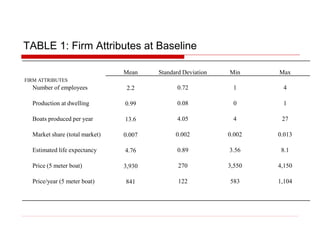 TABLE 1: Firm Attributes at Baseline
Mean Standard Deviation Min Max
FIRM ATTRIBUTES
Number of employees 2.2 0.72 1 4
Production at dwelling 0.99 0.08 0 1
Boats produced per year 13.6 4.05 4 27
Market share (total market) 0.007 0.002 0.002 0.013
Estimated life expectancy 4.76 0.89 3.56 8.1
Price (5 meter boat) 3,930 270 3,550 4,150
Price/year (5 meter boat) 841 122 583 1,104
 