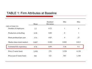 TABLE 1: Firm Attributes at Baseline
Mean
Standard
Deviation
Min Max
FIRM ATTRIBUTES
Number of employees 2.2 0.72 1 4
Production at dwelling 0.99 0.08 0 1
Boats produced per year 13.6 4.05 4 27
Market share (total market) 0.007 0.002 0.002 0.013
Estimated life expectancy 4.76 0.89 3.56 8.1
Price (5 meter boat) 3,930 270 3,550 4,150
Price/year (5 meter boat) 841 122 583 1,104
 