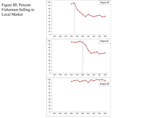 Figure III: Percent
Fishermen Selling in
Local Market
 