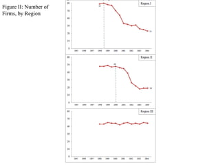 Figure II: Number of
Firms, by Region
 