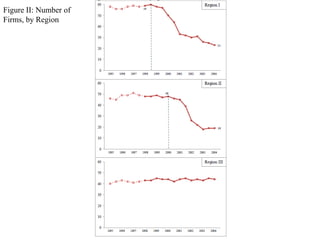 Figure II: Number of
Firms, by Region
 