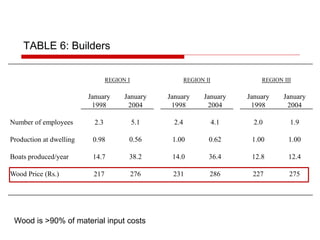 TABLE 6: Builders
Wood is >90% of material input costs
REGION I REGION II REGION III
January
1998
January
2004
January
1998
January
2004
January
1998
January
2004
Number of employees 2.3 5.1 2.4 4.1 2.0 1.9
Production at dwelling 0.98 0.56 1.00 0.62 1.00 1.00
Boats produced/year 14.7 38.2 14.0 36.4 12.8 12.4
Wood Price (Rs.) 217 276 231 286 227 275
 